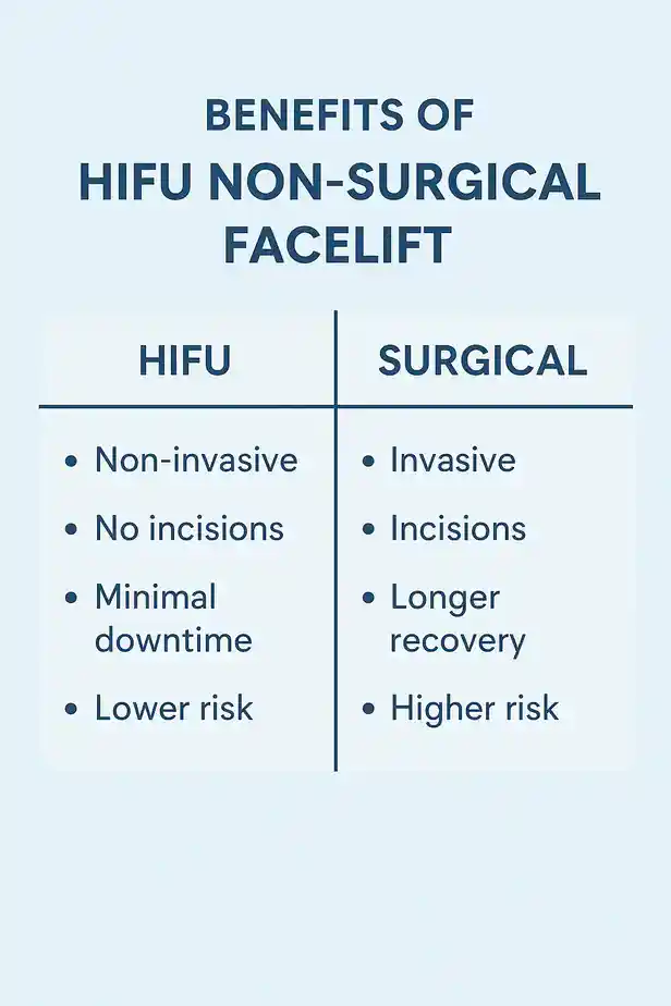 benefits of HIFU Matlockcompared to surgery.